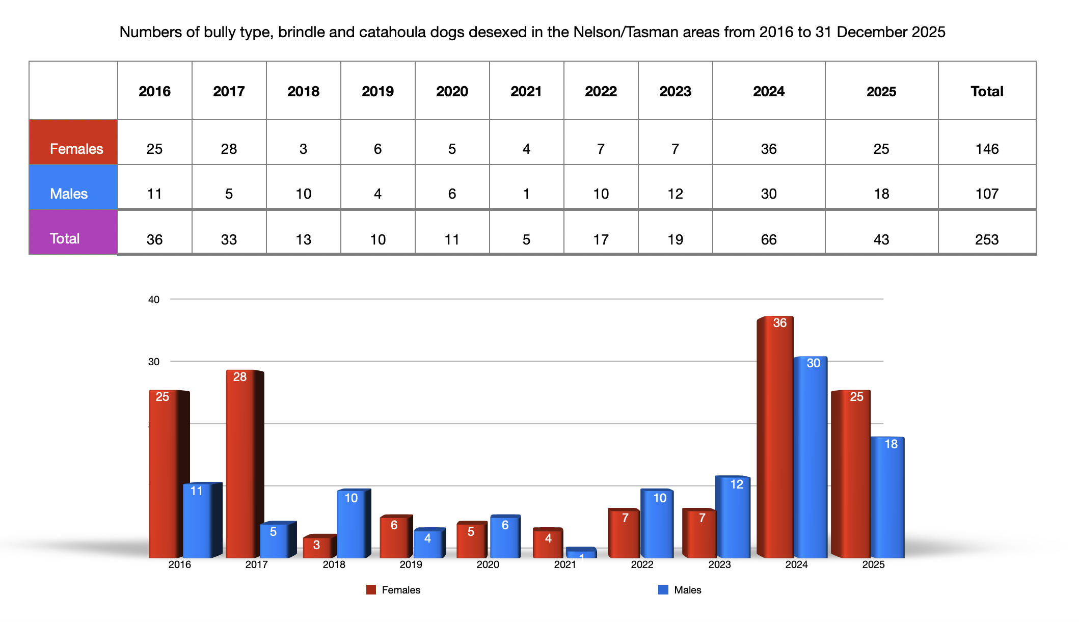 Number of dogs desexed