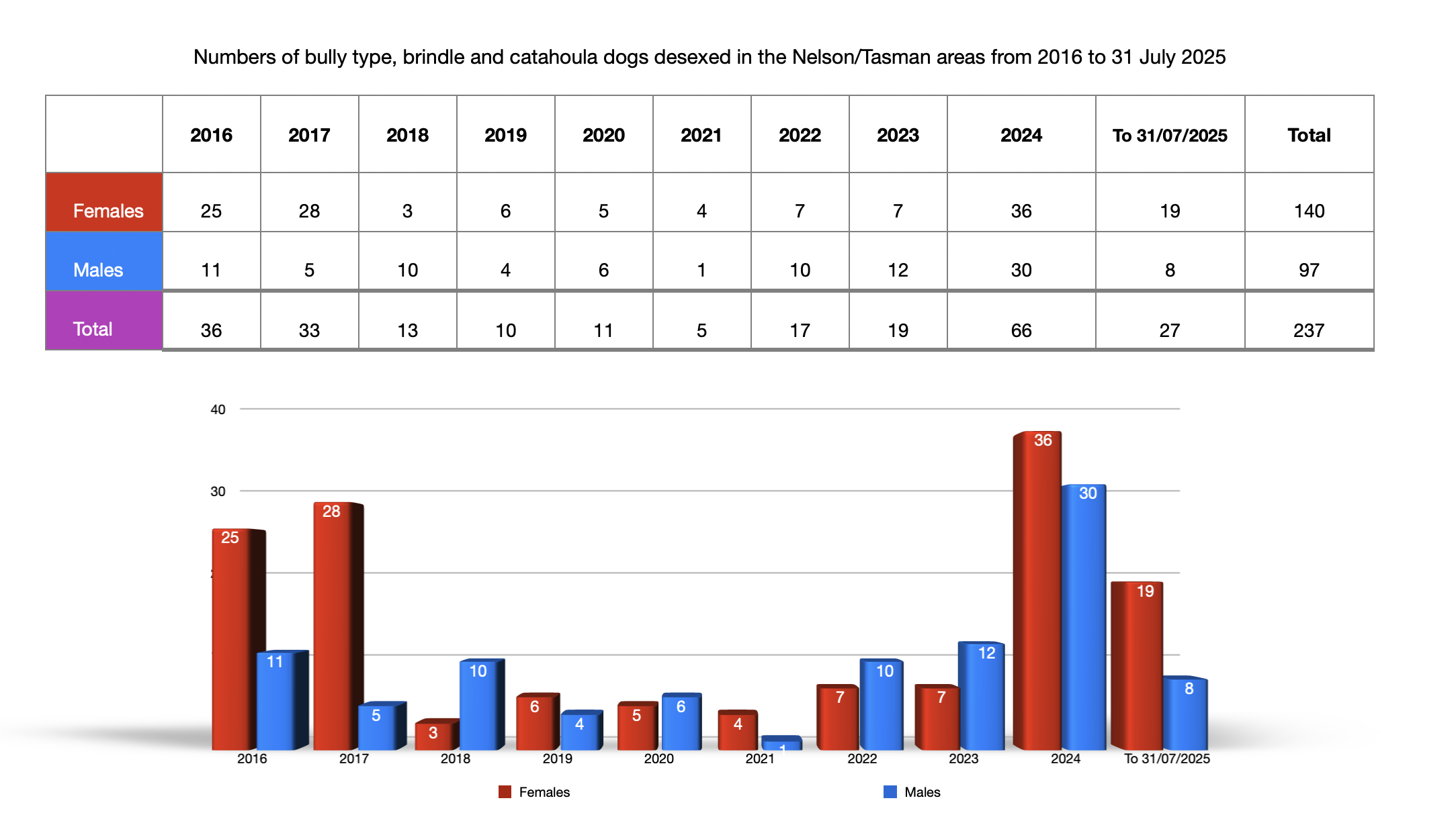 Number of dogs desexed